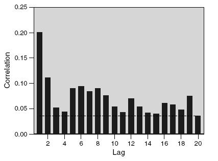 korrelogrammi (Knigh & Sachell 007, 56).