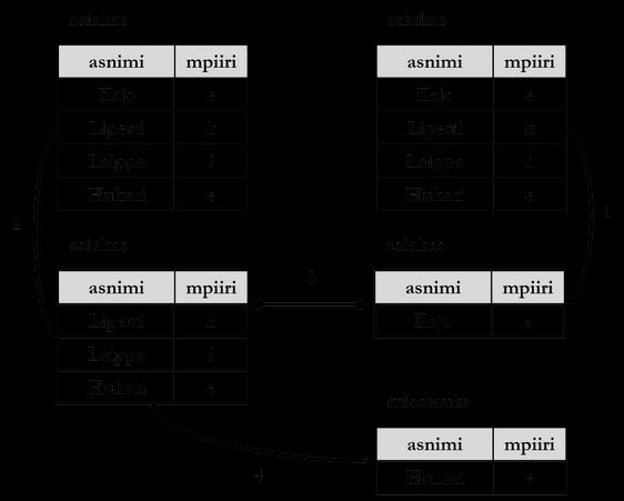 suhde moneen -viittaus ja taulussa, jossa viiteavain on samalla pääavain, joka viittaa toisen taulun pääavaimeen, on kyseessä yhden suhde yhteen -viittaus.