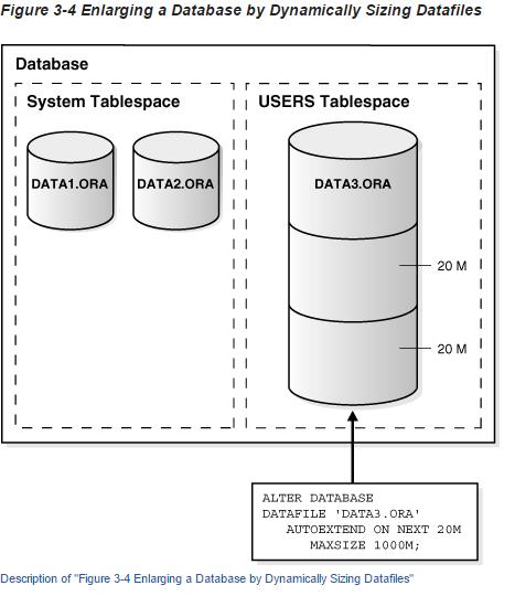 Kun kasvatetaan tietokantatiedoston kokoa taulualueen sisällä, on mahdollista, kasvattaa tiedostoa tietyn kokoiseksi tai antaa Oraclen kasvattaa sitä dynaamisesti halutulla tavalla.