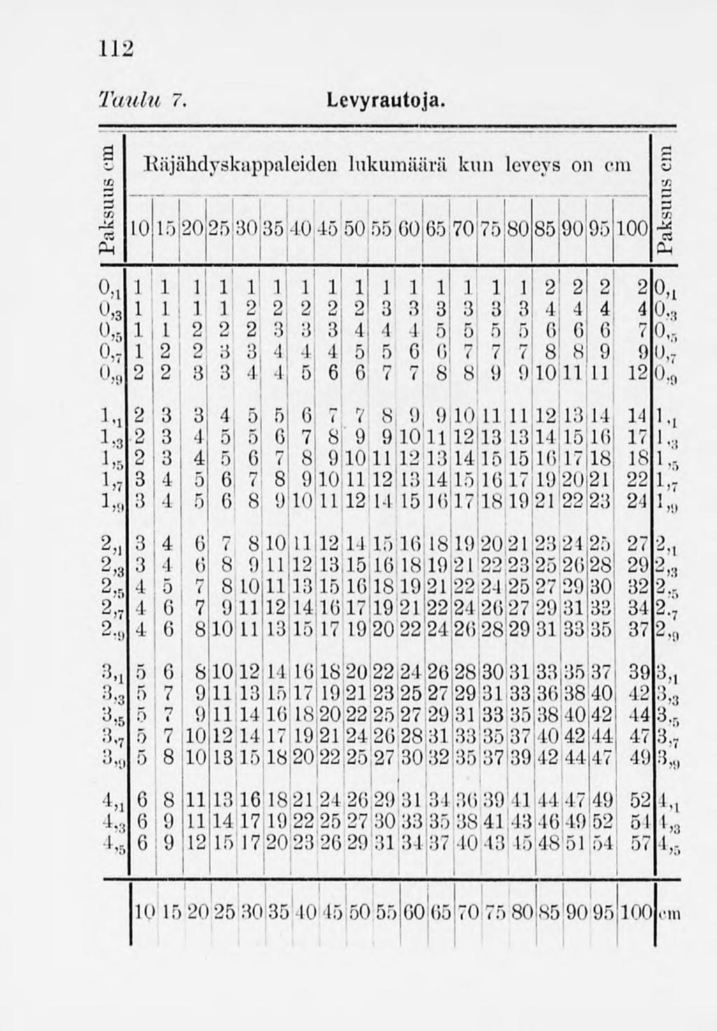 112 a "r. V. f- an v 7. evyrau a. Kiijähdlyskappaleiden lukumäärä kun lev'eys oin cm -10 15J20 11 0,3 1 1 0.