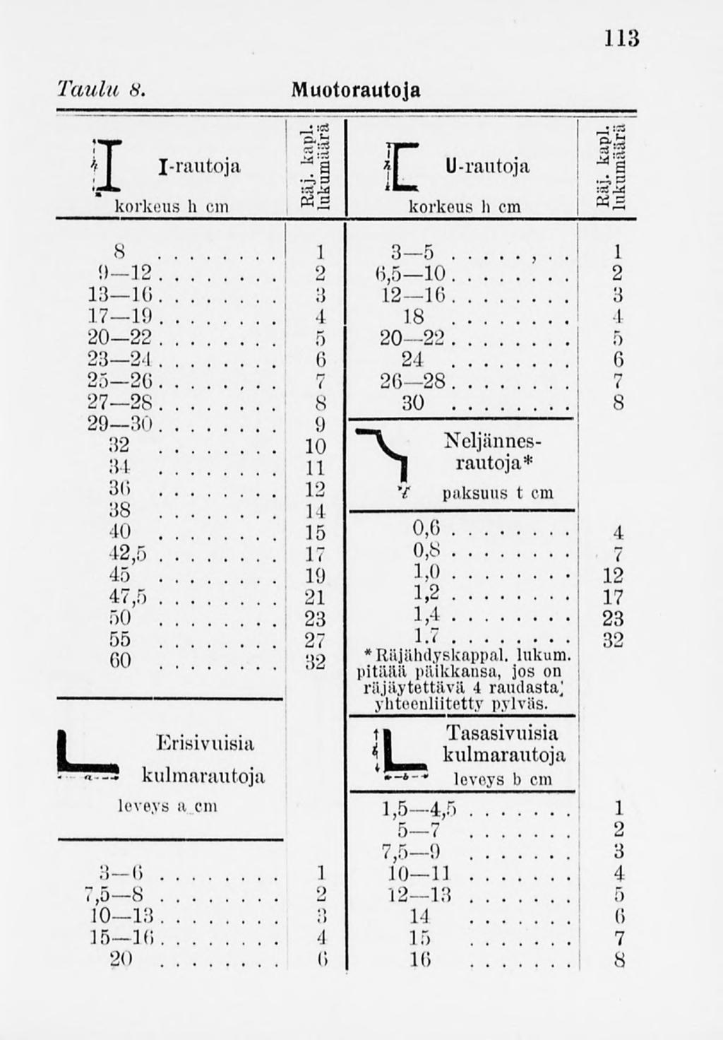 Taulu 8.