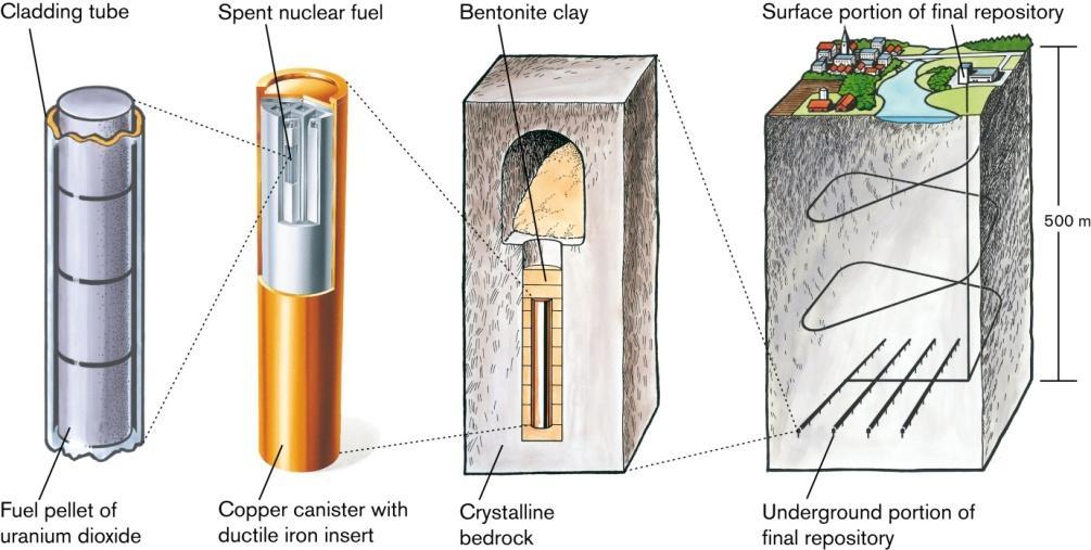2. Käytetyn polttoaineen huolto Suomessa Kuva 2.1. Periaatekuva käytetyn ydinpolttoaineen loppusijoitussuunnitelmasta KBS-3 (http://www.skb.se).