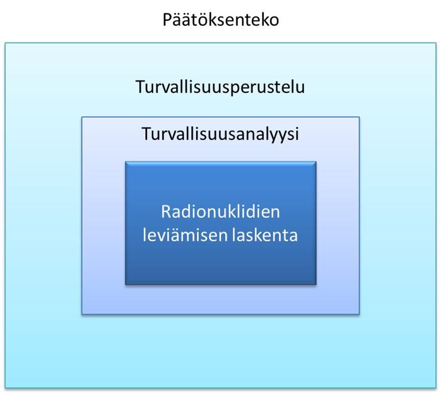 5. Turvallisuusperustelun tekninen sisältö Kuva 5.5. Turvallisuusperustelun sisällöllinen luuranko. Kuva 5.5. käsittelee periaatetasolla aivan samoja asioita kuin IAEA:n ja NEA:n vastaavat kuvat edellä (kuvat 5.