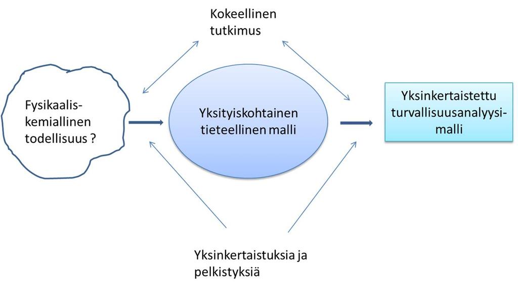 7. Tieteellisen tutkimuksen rooli moteltu sitä, miten fysikaaliskemiallisesta todellisuudesta muokataan yksinkertaistuksilla ja pelkistyksillä yksinkertaistettu turvallisuusanalyysimalli. Kuva 7.2.