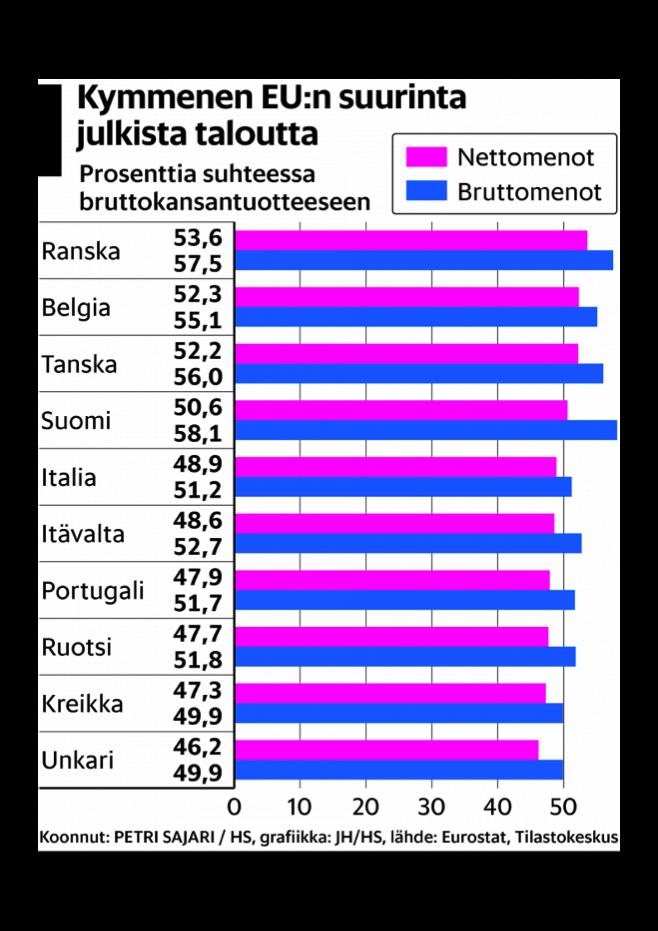 Pohjoismaissa julkisten menojen