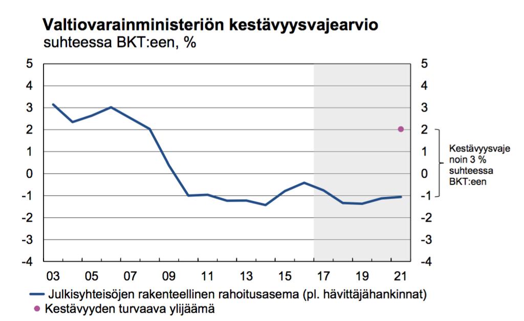 Julkiseen talouteen on syntynyt kestävyysvaje Kestävyysvaje mi7aa julkisen talouden tulojen ja menojen erotusta pitkällä aikavälillä Sitä arvioidaan laskemalla julkisen talouden tulevien alijäämien