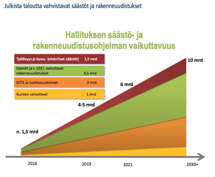 Pääministeri Juha Sipilän hallituksen näkemys ja keinot Julkisen talouden velkaantuminen ja kestävyysvaje Kestävyysvaje on noin 10 miljardia euroa (eli 5 % bkt:sta)