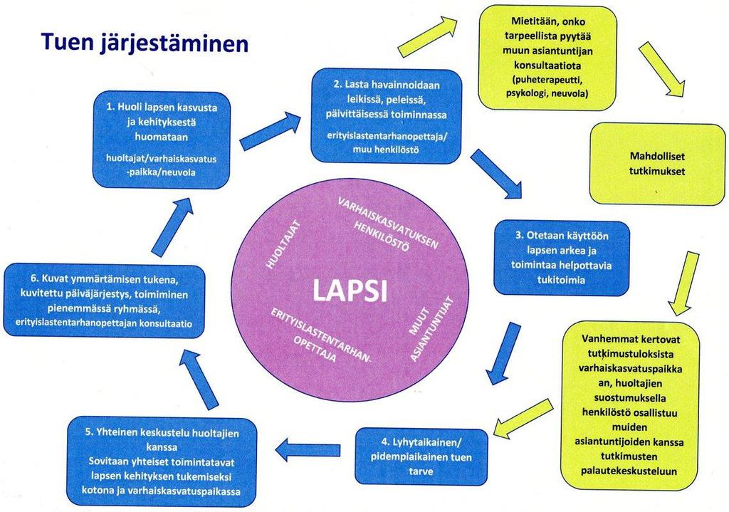 54 Tuen järjestämistä ohjaavat periaatteet Kangasniemellä Huoltajien ja kasvatushenkilöstön yhteistyö lapsen tuen tarpeen havaitsemisessa, tuen suunnittelussa ja toteuttamisessa on erittäin tärkeää.