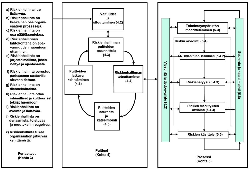 Riskin arviointi yrittää vastata seuraaviin olennaisiin kysymyksiin: Mitä voi tapahtua ja miksi (tunnistamalla riskin)? Mitkä ovat seuraukset?