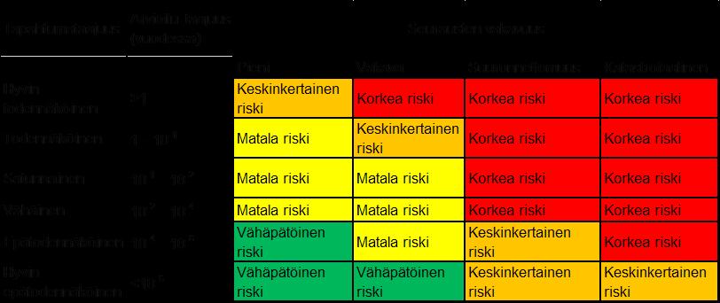 Kuvassa 6 on esitetty laadullisesta/sanallisesta riskimatriisista esimerkki. Kuva 6. Esimerkki laadullinen/sanallinen riskimatriisista. 2.1.