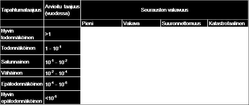 todennäköisyyden ja laajuuden. Haitalliset seuraukset ovat fyysinen vahinko ihmisille, omaisuudelle tai ympäristölle.