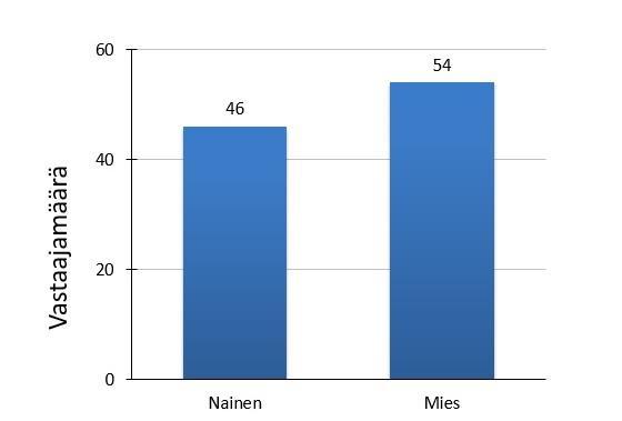 8 TUTKIMUSTULOKSET Kyselytutkimus välitettiin noin 431 ensihoitajalle ja vastauksia saimme 101.