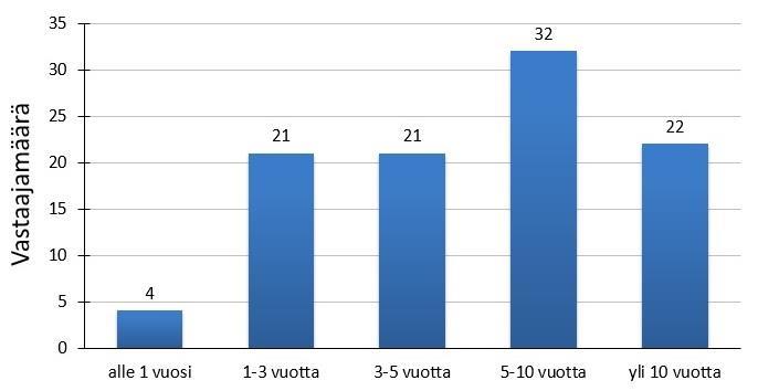 KUVIO 9. Työkokemus ensihoidossa (n=100) Kysyimme tutkimuksessamme synnytyksessä avustamisesta, huomioiden myös sairaalaympäristössä, synnytyssalioloissa avustamisen.