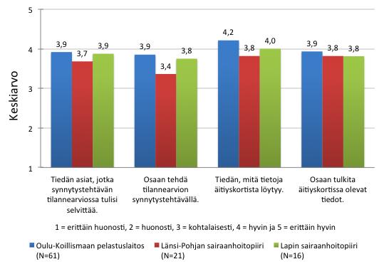 8.2 Tilannearvio ja äitiyskortin tulkinta Kyselyssä selvitimme vastaajilta sekä omaa tietämystä että myös käytännön osaamista niin tilanarviosta kuin itse synnytyksen eri vaiheista.