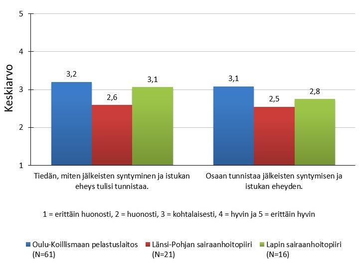 KUVIO 15. Jälkeisten syntyminen (N= 98) Esitimme kyselyssämme kaksi erillistä kysymystä äidin vuodon hoitamisesta, sekä teoriatiedon että käytännön osaamisen näkökulmasta.