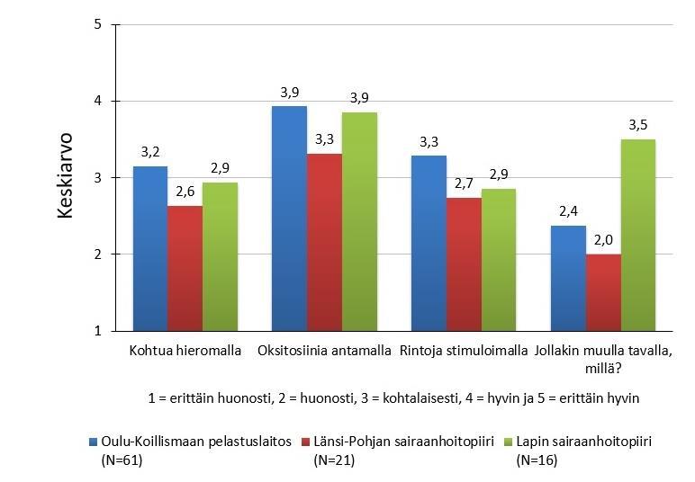 hoitaa jälkeisvaiheessa (N=100)