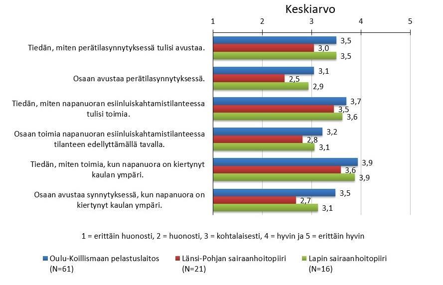 8.6 Synnytyksen erityistilanteet Jaoimme kyselyssämme synnytyksen erityistilanteet kolmeen yleisimmin ensihoidon kirjallisuudessa mainittuun: perätilasynnytykseen, napanuoran esiinluiskahtamiseen