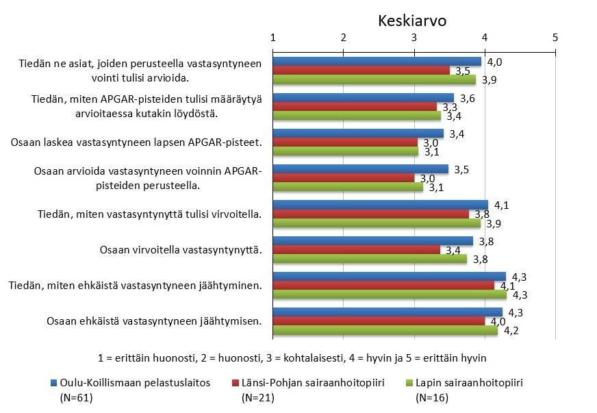 sesti jokaisen osa-alueen hoito sekä tietämys koettiin hallittavan vähintään kohtalaisesti (3,0>) jokaisella tutkimusalueella.