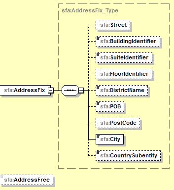 22 - Osoitteen sijaintivaltio - 2-merkkinen maatunnus (ISO-3166 Alpha 2) 6.4.2.1 AddressFix Mikäli osoitetietojen raportoinnissa käytetään AddressFix:iä, rakenteessa raportoidaan täydellinen