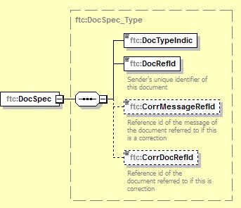 - Mikäli osoitetiedot on ilmoitettu kokonaisuudessan käyttäen AddressFix-rakennetta, jätetään AddressFree-elementti pois ilmoitukselta 24 DocSpec-rakenteet DocSpec-rakenteessa pitää sisällään