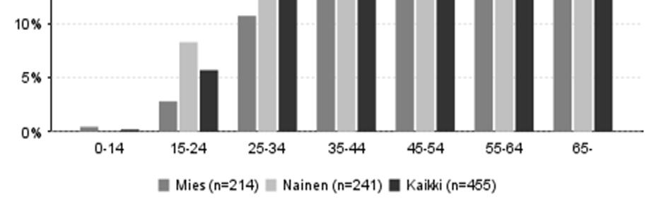 3 Tulokset 3.1 Kävijärakenne 3.1.1 Kävijöiden perustiedot Vastanneissa oli naisia ja miehiä lähes yhtä paljon (miehiä 47 % ja naisia 53 %). Noin 35 65-vuotiaita oli vastaajissa eniten (kuva 4).