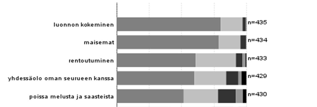 3.3 Kävijätyytyväisyys 3.3.1 Käynnin tarkoitus Kävijöiltä kysyttiin, miten tärkeiksi he kokivat eri motiivit kyseessä olevalla käynnillä.