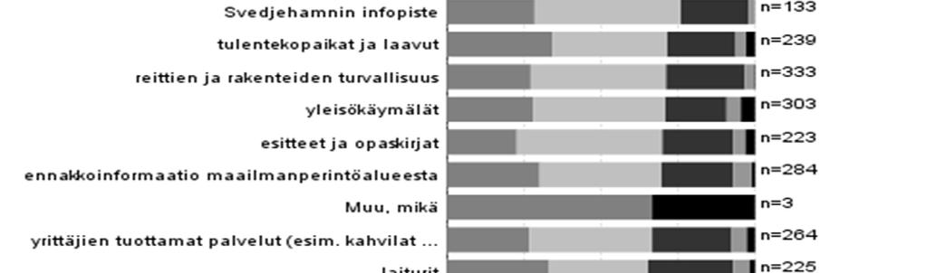 Eniten kiitosta saivat yleinen siisteys, maiseman vaihtelevuus, pysäköintipaikat, reittien opasteet, reitistö, polkuviitoitukset, tulipaikat ja laavut, yleinen turvallisuus ja Svedjehamnin infopiste.