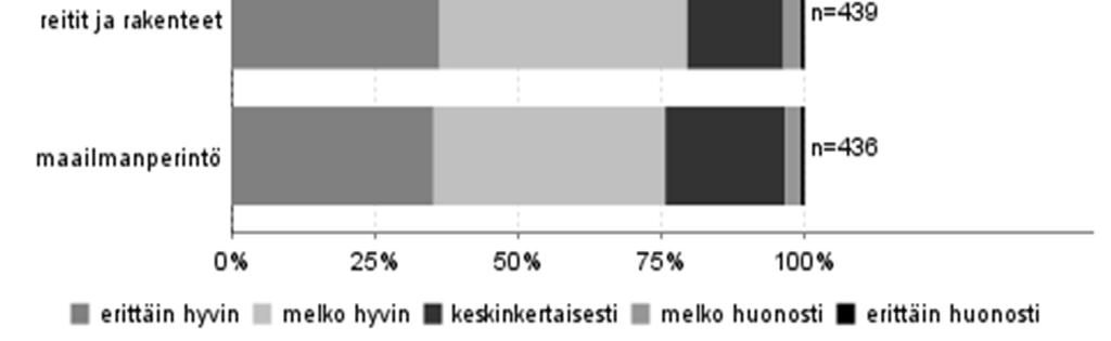 Odotukset toteutuivat keskimäärin melko hyvin (kaikkien neljän osaalueen yhteinen keskiarvo oli 4,26). Hajonta oli pientä (taulukko 22).