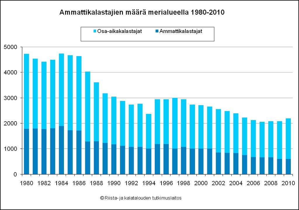 viikottain ja kansainvälinen markkinatilanne vaikuttaa kotimaisen kalan hintaan. (Setälä, J., Nielsen, M. ym. 2007).