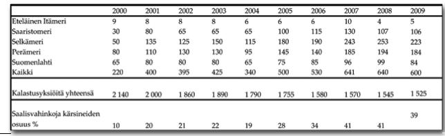29 Taulukko 4. Hylkeiden saaliille aiheuttamia vahinkoja raportoineet kalastusyksiköt vuosina 2000-2009. (RKTL, 2010).