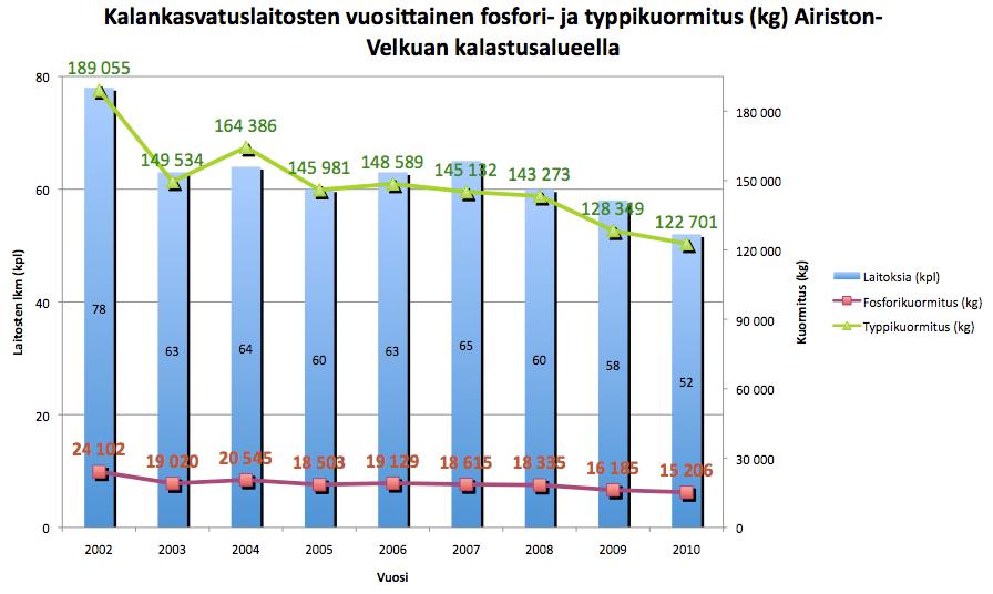 Sekä fosfori-, että typpikuormitukset tekevät 12% Saaristomeren alueen kalankasvatuksen vuotuisesta kuormituksesta (fosfori 15 205 kg, typpi 122 701 kg (kuvio 17).