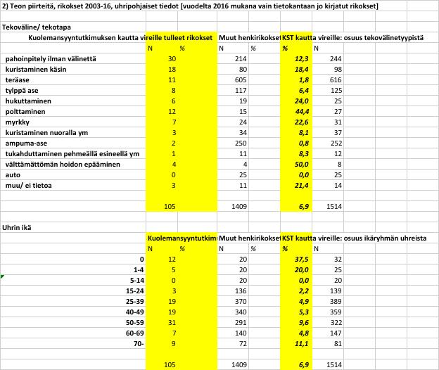 henkirikollisuuden seurantajärjestelmä, 5.10.2017 Kaavio 5.