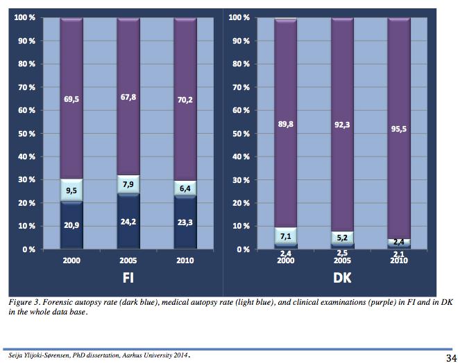 Ylijoki-Sørensenin tutkimuksen perusteella oikeuslääketieteellisten ruumiinavausten kokonaismäärä vuonna 2010 oli Tanskassa 2,4 %, kun se Suomessa oli samana vuonna 23,3 %.