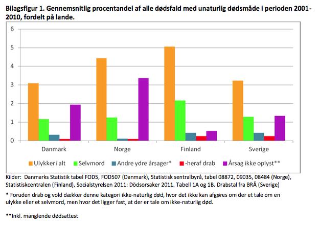 saavuttamiseksi, luvun nyt ollessa Tanskassa 41 / 1000 kuollutta / vuosi, lainsäädäntöä olisi muutettava sen varmistamiseksi, että alkuaan epäillyt tautikuolemat tai ei-tautikuolemat, joissa kuoleman