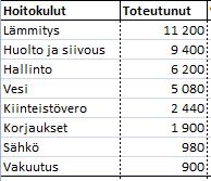 Excel 2010 Kaaviot 15 Ympyräkaavio Ympyräkaavio soveltuu esittämään kokonaisuuden jakautumista osiin.