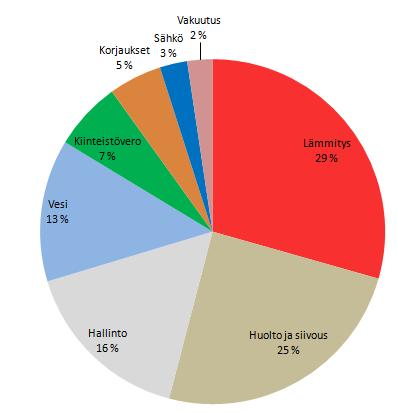 Valitse Format (Muotoile) -välilehdellä Shape Fill (Täyttö)-valikosta väri Kaaviotyypin vaihtaminen Kaaviotyypin