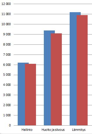 valitse Format Data Series (Muotoile arvosarjat) 2.