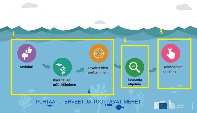 Hyvän ympäristön tilan määritelmät Suomen meriympäristön tila 2018 -raportin tausta-asiakirja Toimittaneet: Samuli Korpinen (SYKE), Maria Laamanen (YM), Janne Suomela (VARELY), Pekka Paavilainen