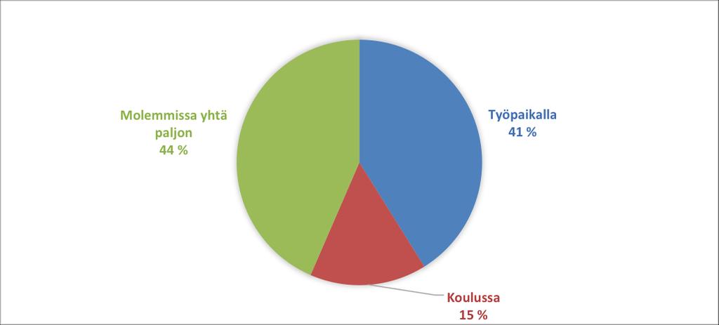 Haluaisin opiskella enimmäkseen