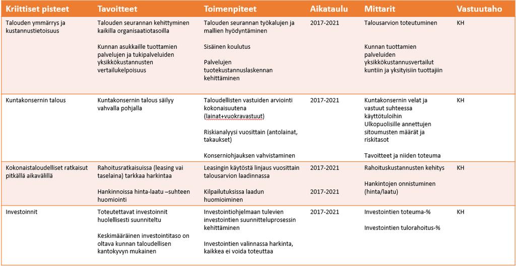 Vahva kuntatalous Väestön määrän alentuessa ja ikääntyessä kunnan palvelutuotannon on pystyttävä mukautumaan sekä alenevaan (koulutus) että kasvavaan (sote) kysyntään.