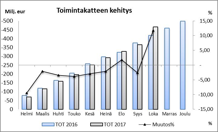 Muiden rahoitustuottojen ennusteessa on huomioitu ict-yhtiön yritysjärjestelyihin liittyvä ylimääräinen osinko, noin 1,1 milj. euroa.