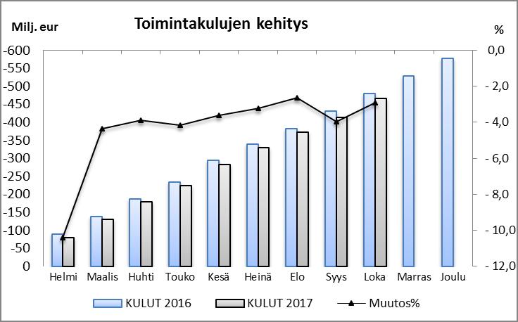 erän aikaistuminen marraskuulta lokakuulle. Poistojen ja arvonalentumisten jälkeen tilikauden tulos lokakuun lopussa on 27,5 milj.