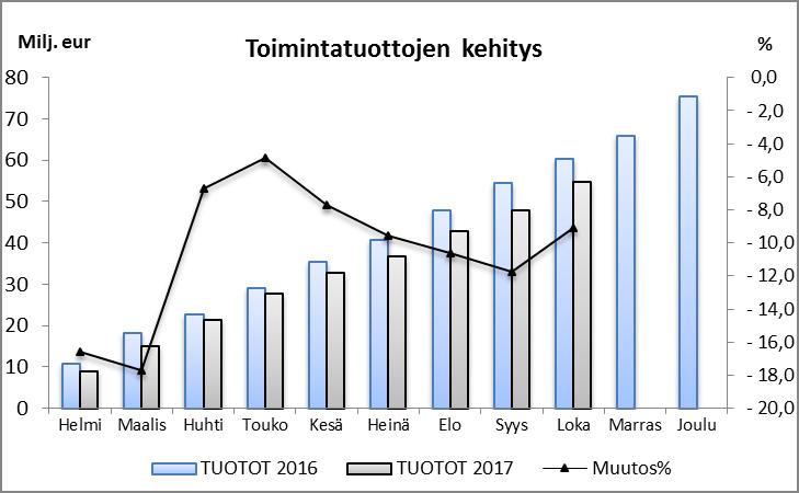 euroa, ennusteessa on huomioitu pysyvien vastaavien sijoitusten arvonalentumiset sekä lisäpoistot.