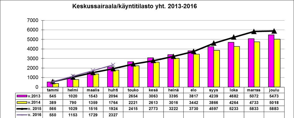 11 keskim. 41,7 % Tp 2015 Tot. 5/2015 Tot-%5/tp15 TA 2016 Tot.