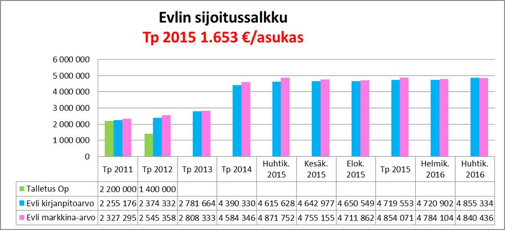 14 RAHOITUS Lainakannan muutokset Tp 2013 Tp 2014 Tp 2015 TA 2016 Tot.