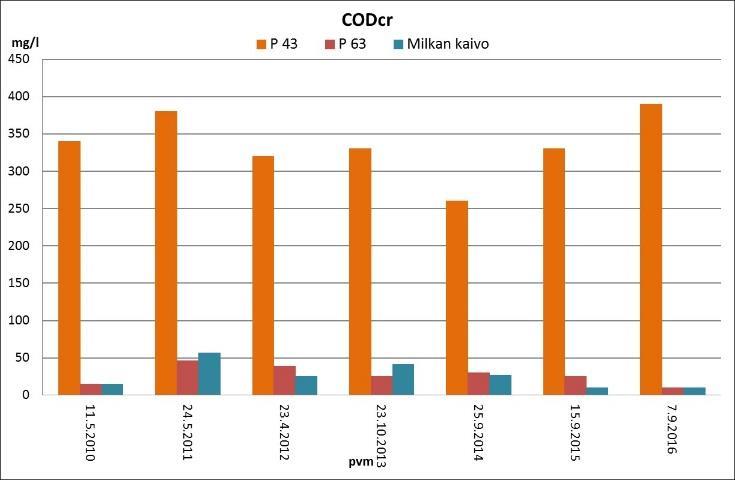 Kuva 6. Pohjaveden COD cr -, fosfori-, kokonaistyppi- ja ammoniumtyppipitoisuudet vuosina 2010 2016.