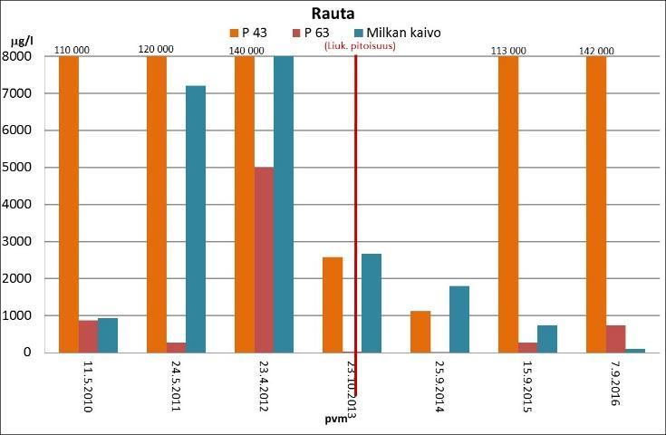 Kuva 7. Pohjaveden rauta-, sinkki-, kromi- ja lyijypitoisuudet vuosina 2010 2016. 5.