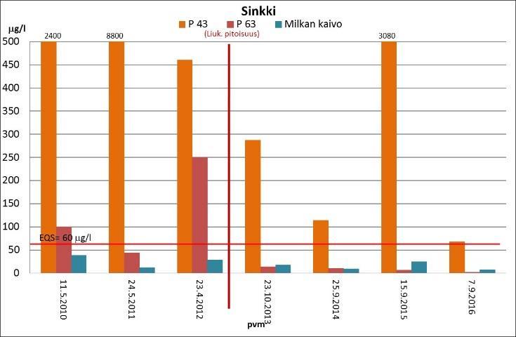 Kaatopaikalta jätevedenpuhdistamolle johdettujen vesien tarkkoja määriä ei ole kyetty mittaamaan, sillä suotovesien mukana kulkeva sakka on toistuvasti tukkinut kaatopaikalla olevan virtaamamittarin.