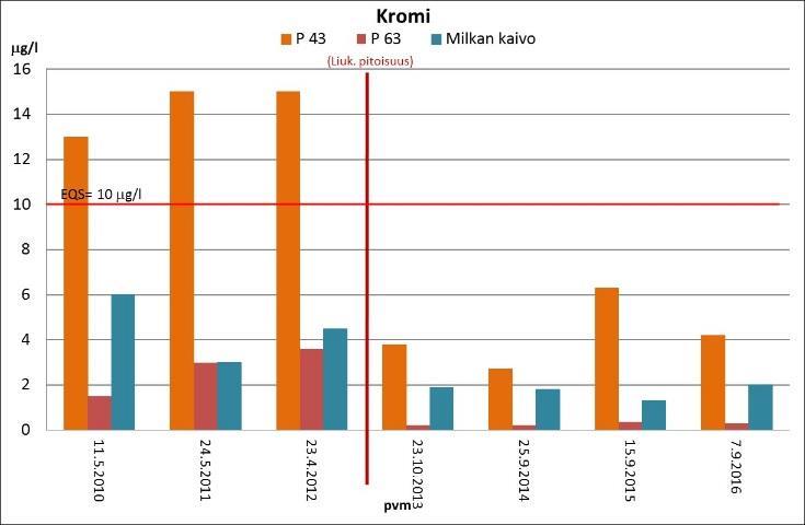 Kaatopaikalle on asennettu vuonna 2016 uusi virtaamamittari, joten virtaamia on jatkossa mahdollista seurata tarkemmin. Jätevedenpuhdistamolle johdetun veden laatua on tarkkailtu neljästi vuodessa.