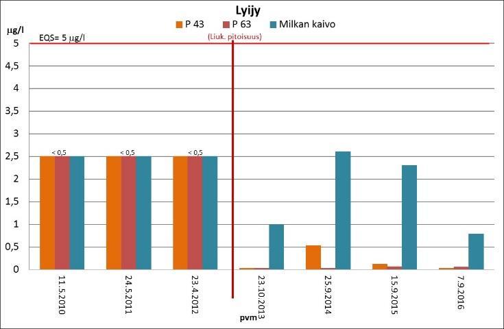 Seuraavien metallien: barium, molybdeeni, seleeni, vanadiini sekä sulfaatti määritykset ovat jääneet aiemmin puuttumaan tarkkailun toteutuksesta, mutta niiden tarkkailua jatkettiin vuonna 2016